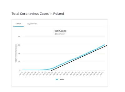 GaiusBaltar - @Brango: W sumie wykres przypadków jest prawie idealnie płaski, tylko ż...