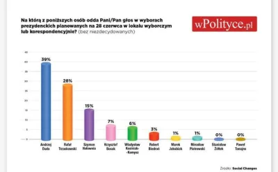 Majk_ - W najnowszym social changes, które ma bias na duże partie Duda ma mniej niż 4...