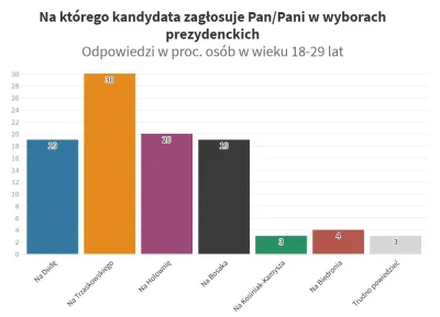 Tom_Ja - Dla porównania, odpowiedzi młodych, wśród których frekwencja jest zawsze naj...