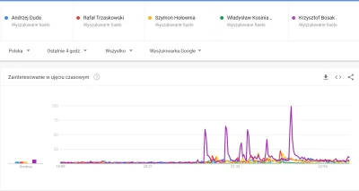plackojad - Porównałem sobie wyniki na Google Trends i okazuje się, że ludzie najczęś...