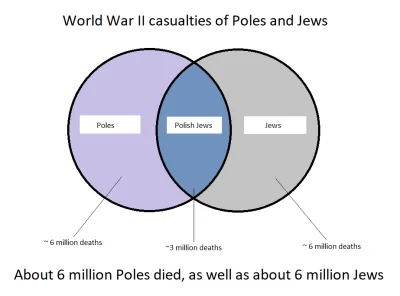 dcoder - Warto pamiętać, że podczas II wojny światowej zginęło tyle samo Polaków co Ż...