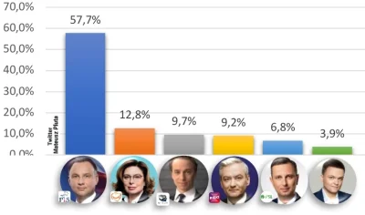 MattJedi - @Jrv20: Na pewno nie o tym, bo to jeden z sondaży jeszcze z Kidawą.

Ale...