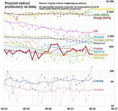 embrion - #koronawykres #koronawirus #covid19 #covid19stats

* 50% wykrytych wyzdro...