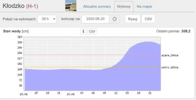 Sunwhuiczai - Od 21 poziom wody na Nysie zaczął opadać, jednak ok 22 znów zaczęlo pod...