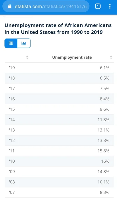 vordas - @CrusaderRoland: statystyka z dupy. Sprawdziłem dane odnośnie bezrobocia. A ...
