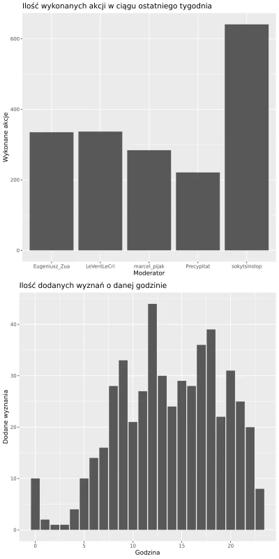 AnonimoweMirkoWyznania - #anonimowemirkowyznaniastatystyki
Statystyki z ostatniego t...