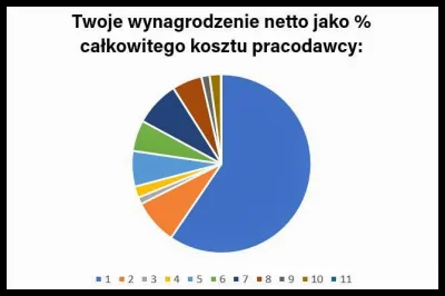 losBamberos88 - #podatki #polska #praca
Przekopiuje fajny wpis z linkedina:
 Jeśli z...