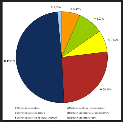 btr - @izkYT: W 2019 było nieco powyżej 10%: