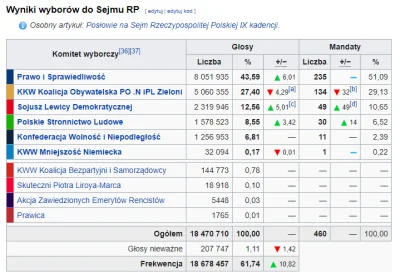 FantaZy - W wyborach parlamentarnych SLD i PSL razem ogarnęły prawie 4 miliony głosów...