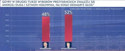 tyskaj - Nawet w TVP pokazują, ze Szymon ma większe szanse wygrać z Dudą w II turze (...