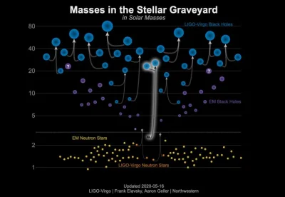 RFpNeFeFiFcL - @lotos10: 

Najcięższa dotąd znana gwiazda neutronowa jest 2,5 raza ...