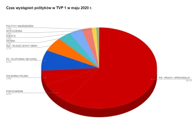 FlasH - Pluralizm w #tvpis, ciąg dalszy.... 
74% wszystkich wypowiedzi w #tvp1, to w...