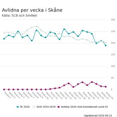 hawo - @inver: To jest tygodniowy wykres ilości zgonów z lat 2015-2019 w porównaniu d...