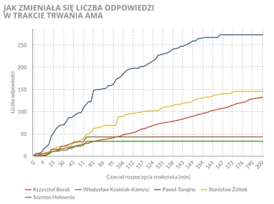 MattJedi - Widać że w #AMA Krzysztof Bosak odpowiadał najdłużej. I że odpowiedzi zajm...
