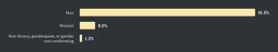 Piekarz123 - EWyniki ankiety Stack Overflow. Poniżej udział poszczególnych płci:
 - ...