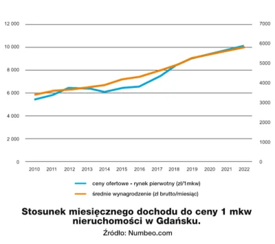 Vigonath - @SpokojnaWodaWsciekleFale: nie no z tymi cenami mieszkań to już się szanuj...