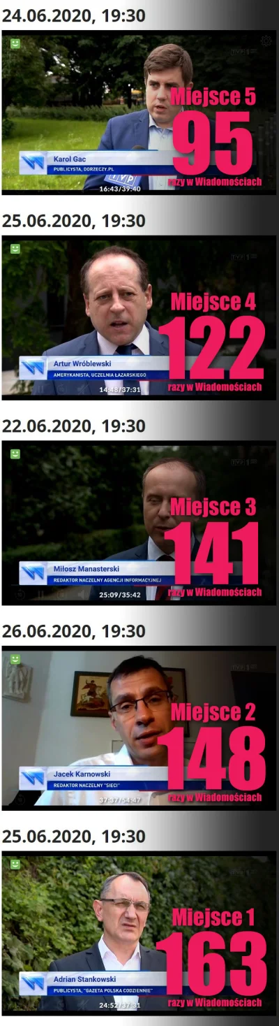 FlasH - Ranking "ekspertów" #wiadomosci #tvpis - miejsca od 5 do 1.

Na pierwszym m...