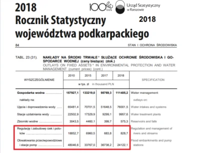 32andu - GUS, woj. #podkarpackie- wydatki na regulację rzek:

2015: 6,9 mln zł
201...
