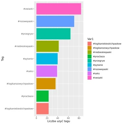 AnonimoweMirkoWyznania - #anonimowemirkowyznaniastatystyki
Statystyki z ostatniego t...