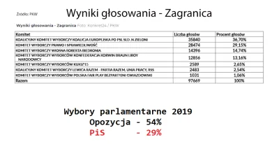 appuserid1 - @appuserid1: Dlaczego są utrudnienia w głosowaniu za granicą? Łączymy kr...