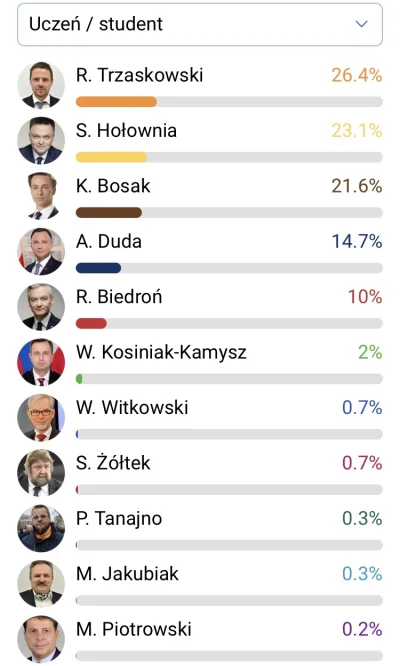 J.....L - Uczniowie i studenci - Duda dopiero 4. XD #duda #duda2020 #wyboryprezydenck...