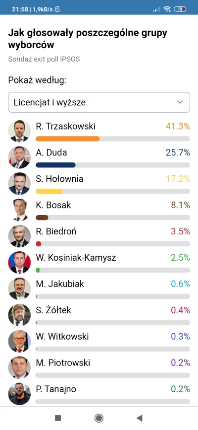 krykoz - Na Trzaskowskiego głosowali głównie ludzie z wykształceniem, na dudę głównie...