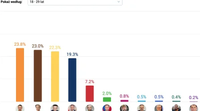 kezioezio - Jak głosowali młodzi.

#wybory