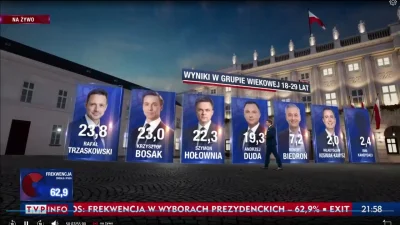 MattJedi - Nadzieja w młodych. 

23,0% Krzysztofa Bosaka i drugie miejsce.


#ko...