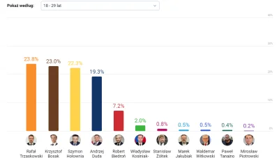 M.....y - Wiecie co mnie najbardziej cieszy w wyniku młodych osób? Nie to że wygrał T...