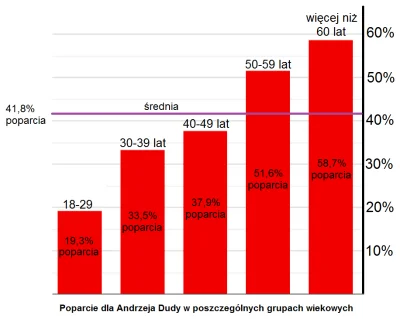 chigcht - Poparcie dla Andrzeja Dudy w poszczególnych grupach wiekowych
#duda #wybor...