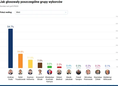 plackojad - Czyżby PSL ostatecznie stracił zaufanie wsi?
#polityka #wybory i trochę ...