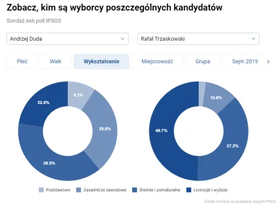 pogop - Korelacja wyników wyborów z wykształceniem wyborców kandydatów, którzy przesz...