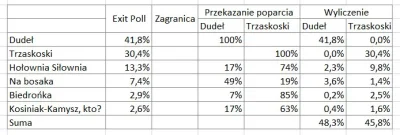 Bolcix - Mirki zrobiłam sobie takiego prostego (podkreślam, prostego) excelika do zba...