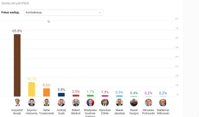 Jurigag - skąd się bierze teoria że bosak zdobył najlepszy wynik dla konfederacji itp...