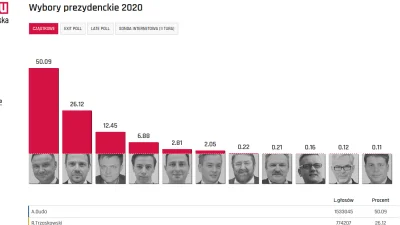 B.....n - Cząstkowe wyniki z 80% obwodowych komisji wyborczych już z głosami Polonii
...