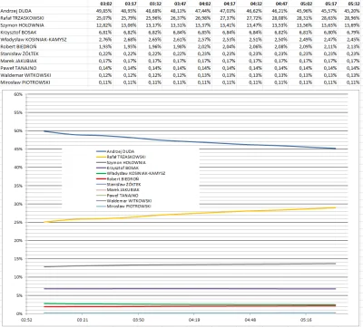 p__0 - Ostatnie dane z 87,16% komisji
#wybory #wyboryprezydenckie2020 #polityka