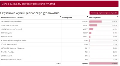 viejra - Przynajmniej u nas #wroclaw ludzie myśleć zaczynają, po mału.. #wybory