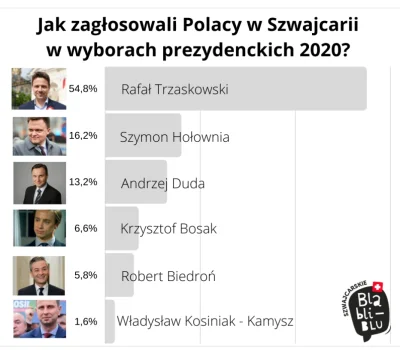wi1qqqq - #wybory #polska #szwajcaria #polityka
A tak glosowali Polacy w szwajcarii....