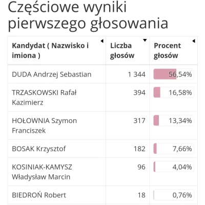 Soojin21 - Wyniki głosowania... w Janowie Podlaskim.

Rozumiecie?

W JANOWIE PODLASKI...