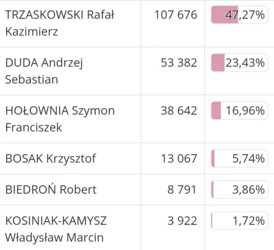 n1c3 - tutaj wynik wyborów dla #poznan. dlaczego mają sterować nami debile z Polski B...