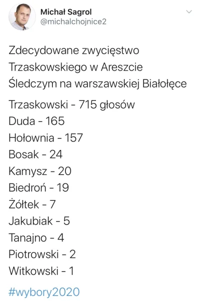 kociooka - Wyniki wyborów nie byłyby pełne bez tradycyjnej listy poparcia rezydentów ...