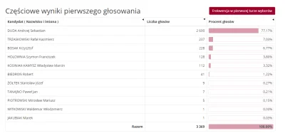 hpiotrekh - Niech Trzaskowski lepiej na wschód nie jedzie, bo go na widłach wyniosą X...