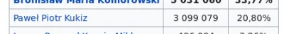 orle - I pomyśleć, że 5 lat temu kandydat niezależny Paweł Kukiz miał prawie 21% popa...