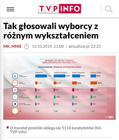 alxnr - Jestem zaskoczona, że #tvpis z dumą pokazuje, że najwięcej na nich głosującyc...