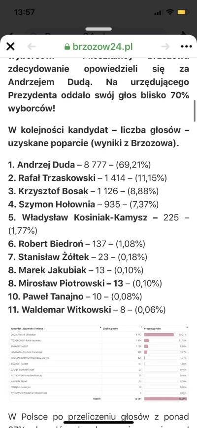 rvek - A tu wyniki z powiatu o którym wspominałem wczoraj. PiS może nie miał 90%, ale...