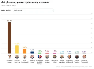 K.....i - > daj te głosy konfederacji 
@neverwalkalone: najpierw by je musiał mieć (...