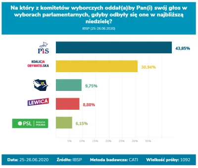 MattJedi - Najnowszy sondaż ISBP

40 posłów dla Konfederacji screen tutaj + w pierw...