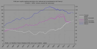 Raf_Alinski - PKB na mieszkańca Polski, Grecji i Włoch w porównaniu do Francji.