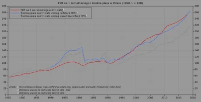 Raf_Alinski - Wydajność pracy (PKB na 1 zatrudnionego) i średnia płaca w porównaniu d...