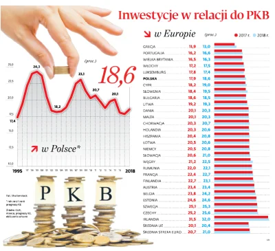 apaczoo - @ZieleniakHWDW: Dokładnie! Od kilku lat inwestycje w relacji do PKB spadają...